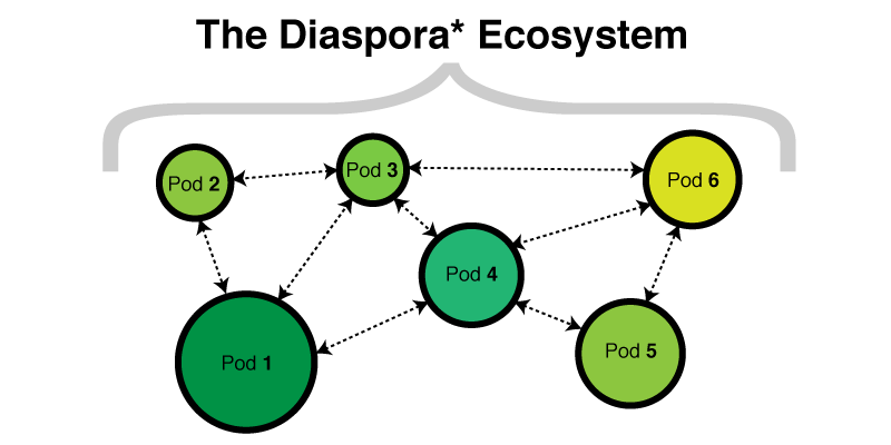 The Diaspora Ecosystem