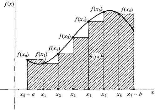 The Riemann Sum.